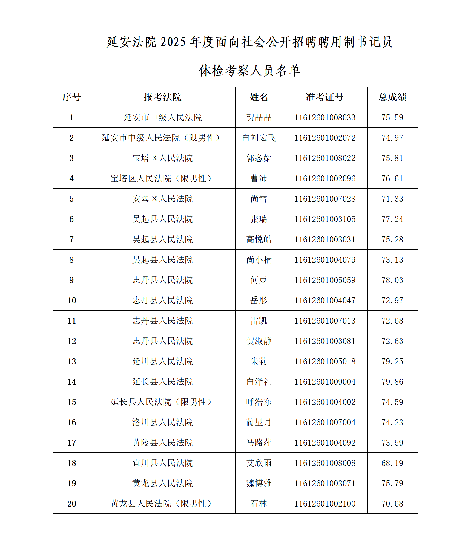延安法院2025年度面向社會(huì)公開(kāi)招聘聘用制書(shū)記員體檢考察人員名單及工作安排的公告